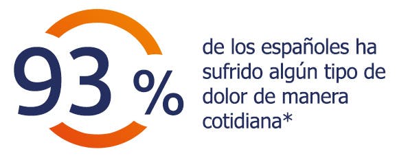 El 93% de los españoles sufre dolor corporal El 93% de los españoles sufre dolor corporal