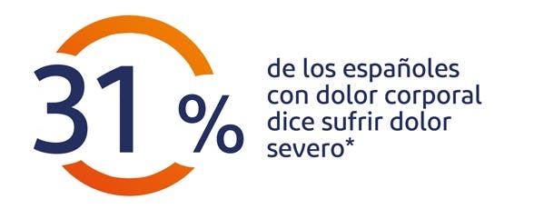 El 31% de los españoles con dolor corporal dice sufrir dolor severo El 31% de los españoles que sufre dolor lo califica como severo