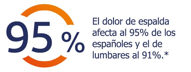 El dolor de espalda afecta al 95% de los españoles El 95% de los españoles se ven afectados por el dolor de espalda