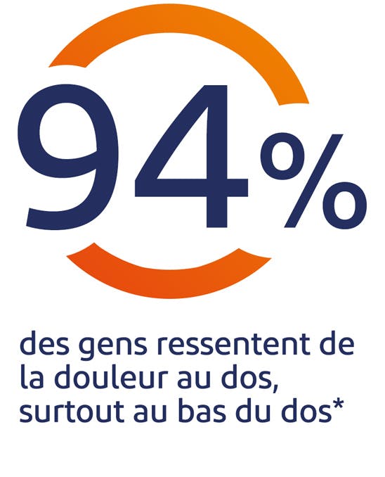 94 % des gens ressentent de la douleur au dos, surtout au bas du dos 94 % des gens ressentent de la douleur au dos, surtout au bas du dos