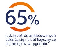65% ludzi na świecie uskarża się na ból fizyczny co najmniej raz w tygodniu 65% ludzi na świecie uskarża się na ból fizyczny co najmniej raz w tygodniu - grafika