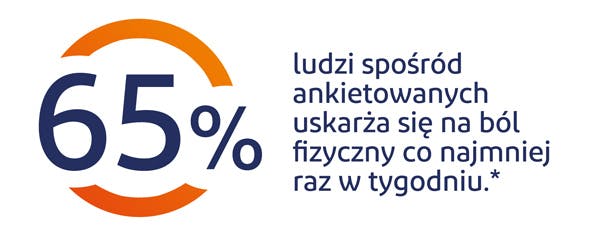 65% ludzi na świecie uskarża się na ból fizyczny co najmniej raz w tygodniu 65% ludzi na świecie uskarża się na ból fizyczny co najmniej raz w tygodniu - grafika