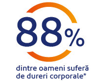 Durere corporala 88% din oameni au dureri corporale