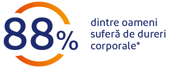 Durere corporala 88% din oameni au dureri corporale