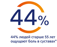 44 % людей в возрасте 55+ испытывают боль каждый день
44 % людей в возрасте 55+ испытывают боль каждый день