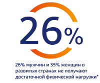 Ощущение боли в теле 26% людей во всем мире испытывают боль в теле