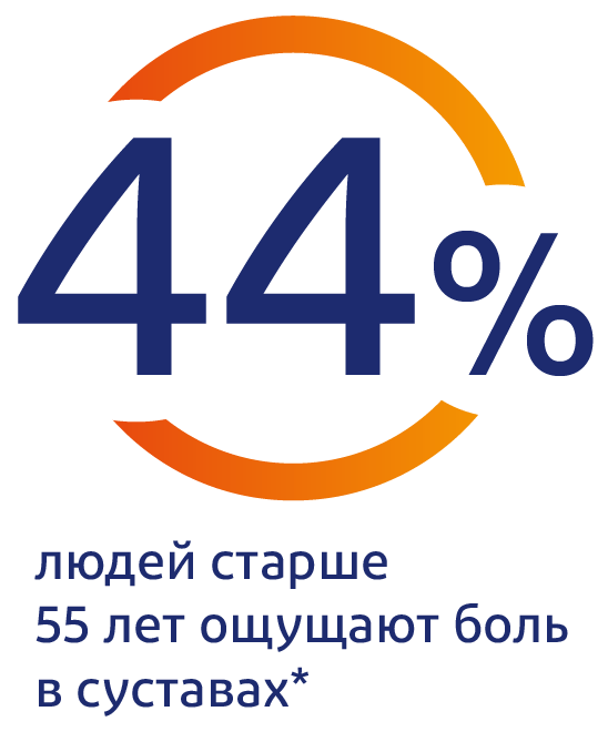 44 % людей в возрасте 55+ испытывают боль каждый день 44 % людей в возрасте 55+ испытывают боль каждый день