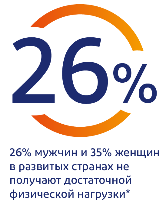 26% мужчин и 35% женщин в странах с высоким уровнем дохода не получают достаточно физической нагрузки 26% мужчин и 35% женщин в странах с высоким уровнем дохода не получают достаточно физической нагрузки
