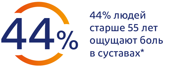 44 % людей в возрасте 55+ испытывают боль каждый день
44 % людей в возрасте 55+ испытывают боль каждый день