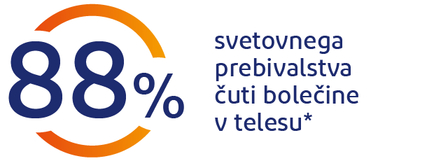 Občutenje bolečine v telesu 88 % ljudi po svetu se sooča z bolečinami v telesu