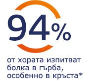 94% от хората усещат болка в гърба, особено в кръста 94% от хората усещат болка в гърба, особено в кръста
