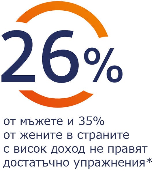 26% от мъжете и 35% от жените в страните с висок доход не правят достатъчно упражнения 26% от мъжете и 35% от жените в страните с висок доход не правят достатъчно упражнения