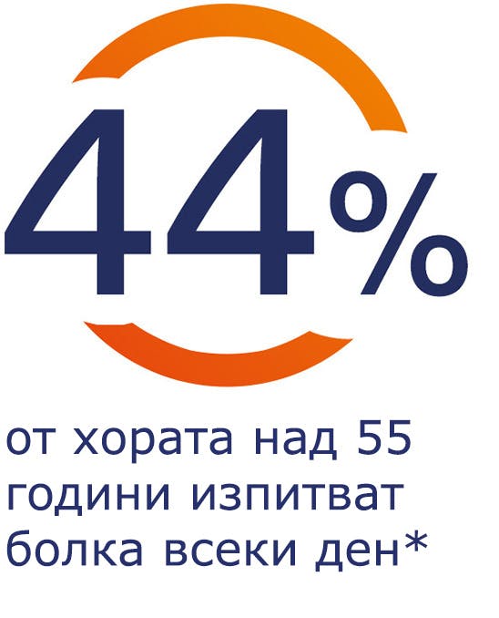 44% от хората над 55 години изпитват болка всеки ден 44% от хората над 55 години изпитват болка всеки ден