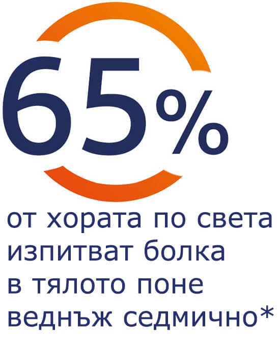 65% от хората по света изпитват болка в тялото поне веднъж седмично 65% от хората по света изпитват болка в тялото поне веднъж седмично