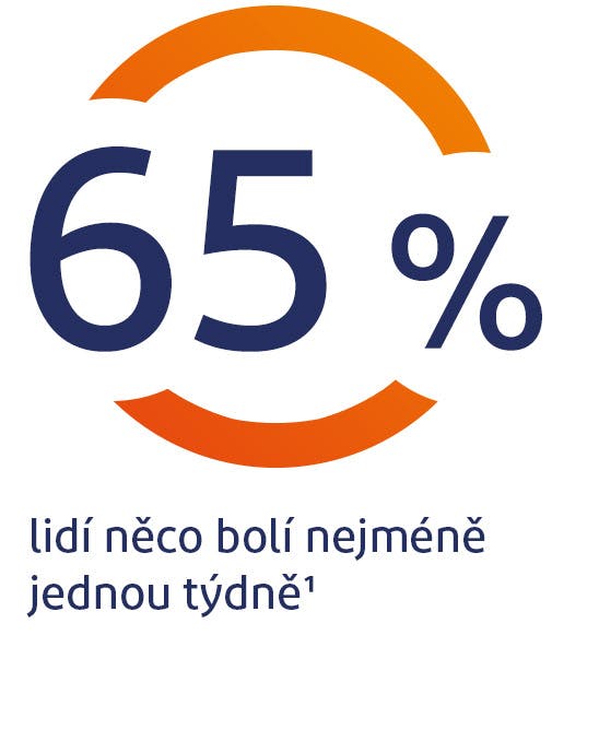65% of people globally experience body pain at leat once a week 65% of people globally experience body pain at leat once a week