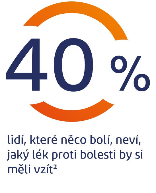 40 % lidí neví, jak se zbavit bolesti 40 % lidí neví, jak se zbavit bolesti