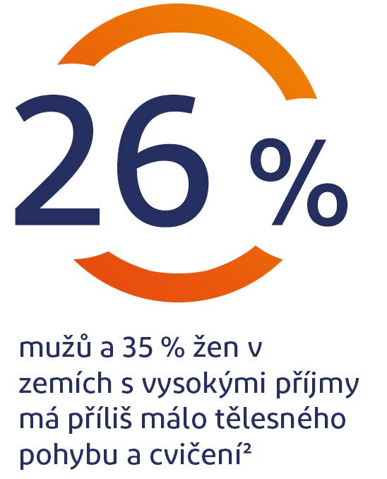 26 % mužů a 35 % žen dostatečně necvičí 26 % mužů a 35 % žen dostatečně necvičí