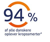 94% af alle danskere oplever kropssmerter 94% af alle danskere oplever kropssmerter