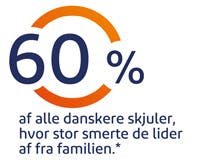 60% af alle danskere skjuler, hvor stor smerte de lider af fra familien 60% af alle danskere skjuler, hvor stor smerte de lider af fra familien