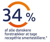 34% af alle danskere foretrækker at tage receptfrie smertestillere 34% af alle danskere foretrækker at tage receptfrie smertestillere