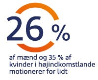 26% af mænd og 35% af kvinder i højindkomstlande motionerer for lidt 26% af mænd og 35% af kvinder i højindkomstlande motionerer for lidt