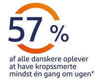 57% af alle danskere oplever at have kropssmerte mindst én gang om ugen 57% af alle danskere oplever at have kropssmerte mindst én gang om ugen