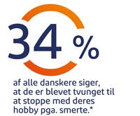 34% af alle danskere siger, at de er btevet tvunget til at stoppe med deres hobby pga. smerte 34% af alle danskere siger, at de er btevet tvunget til at stoppe med deres hobby pga. smerte