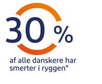 30% af alle danskere har smerter i ryggen 30% af alle danskere har smerter i ryggen
