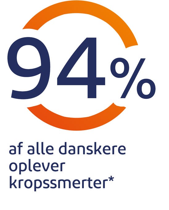 94% af alle danskere oplever kropssmerter 94% af alle danskere oplever kropssmerter