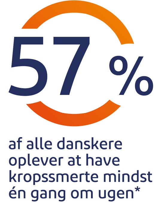 57% af alle danskere oplever at have kropssmerte mindst én gang om ugen 57% af alle danskere oplever at have kropssmerte mindst én gang om ugen