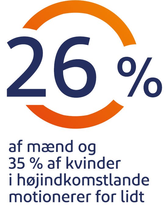 26% af mænd og 35% af kvinder i højindkomstlande motionerer for lidt 26% af mænd og 35% af kvinder i højindkomstlande motionerer for lidt