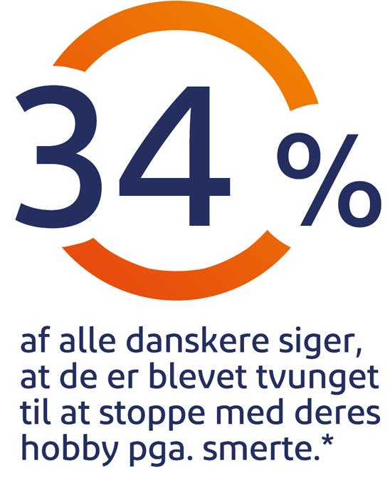 34% af alle danskere siger, at de er btevet tvunget til at stoppe med deres hobby pga. smerte 34% af alle danskere siger, at de er btevet tvunget til at stoppe med deres hobby pga. smerte