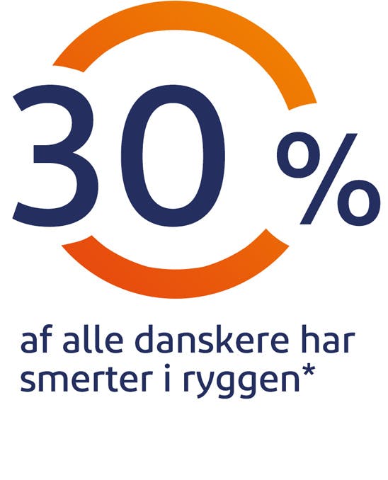 30% af alle danskere har smerter i ryggen 30% af alle danskere har smerter i ryggen