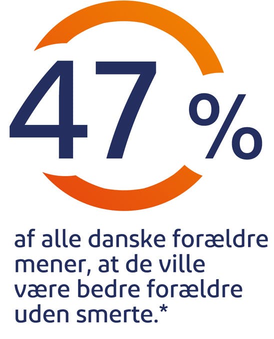 47% af alle danske forældre mener, at de ville være bedre forældre uden smerte 47% af alle danske forældre mener, at de ville være bedre forældre uden smerte