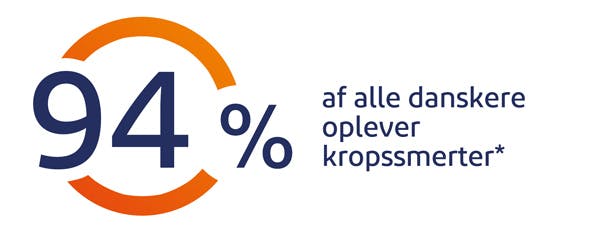 94% af alle danskere oplever kropssmerter 94% af alle danskere oplever kropssmerter