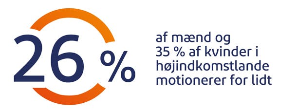 26% af mænd og 35% af kvinder i højindkomstlande motionerer for lidt 26% af mænd og 35% af kvinder i højindkomstlande motionerer for lidt