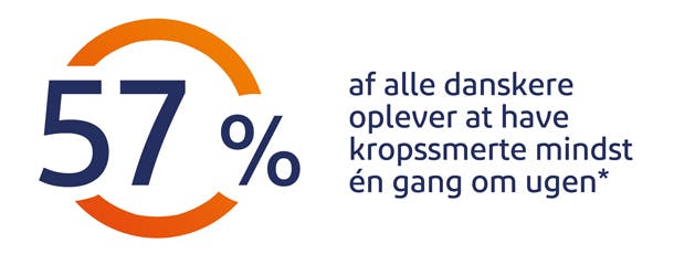 57% af alle danskere oplever at have kropssmerte mindst én gang om ugen 57% af alle danskere oplever at have kropssmerte mindst én gang om ugen