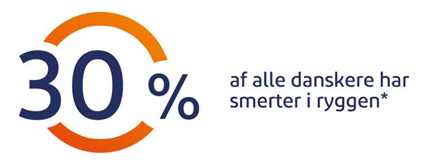 30% af alle danskere har smerter i ryggen 30% af alle danskere har smerter i ryggen