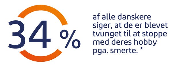 34% af alle danskere siger, at de er btevet tvunget til at stoppe med deres hobby pga. smerte 34% af alle danskere siger, at de er btevet tvunget til at stoppe med deres hobby pga. smerte