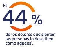 El 73% de las personas sabe que la inflamación es la principal causa de dolor * El 73% de las personas sabe que la inflamación es la principal causa de dolor *