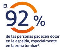 El 94% de las personas siente dolor en la espalda, especialmente en la parte baja de la espalda * El 94% de las personas siente dolor en la espalda, especialmente en la parte baja de la espalda *