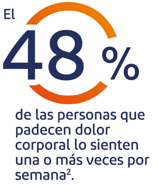 65% of people globally experience body pain at leat once a week 65% of people globally experience body pain at leat once a week