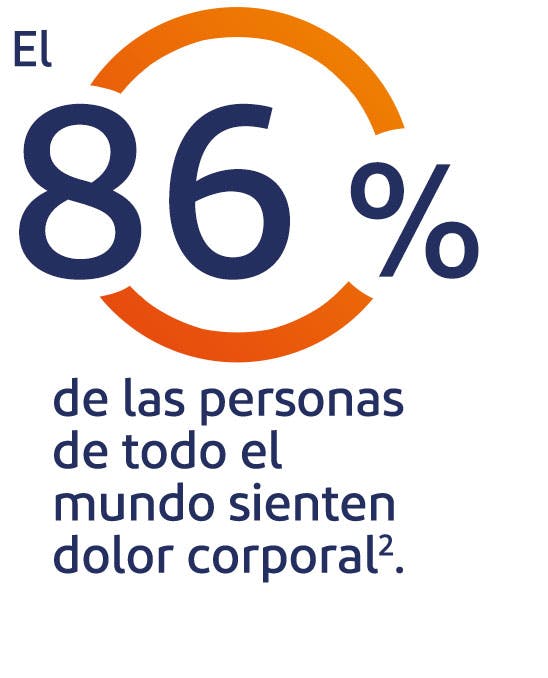 Body pain experience 88% of people globally experience body pain