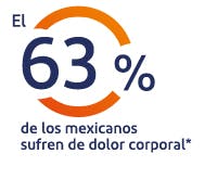 El 65% de los mexicanos sufre dolo con frecuencia* El 65% de los mexicanos sufre dolo con frecuencia*