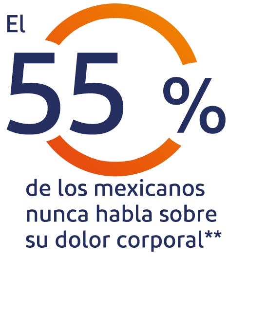 El 37% de los mexicanos nunca habla sobre su dolor corporal** El 37% de los mexicanos nunca habla sobre su dolor corporal**