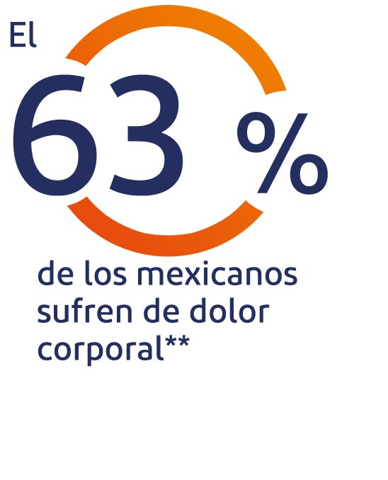 El 65% de los mexicanos sufre dolor con frecuencia* El 65% de los mexicanos sufre dolor con frecuencia*