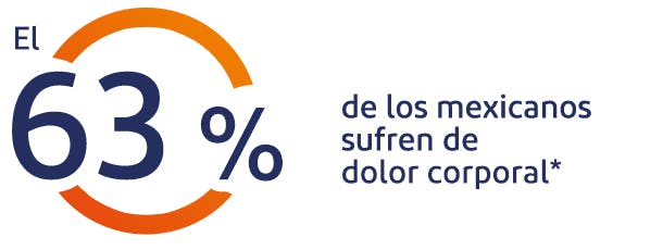 El 65% de los mexicanos sufre dolo con frecuencia* El 65% de los mexicanos sufre dolo con frecuencia*