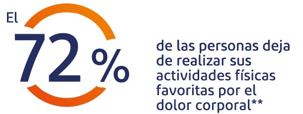 El 95% de los mexicanos sufren de dolor corporal* El 95% de los mexicanos sufren de dolor corporal*