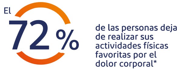 El 73% de las personas saben que la inflamación es la principal causa de dolor. El 73% de las personas saben que la inflamación es la principal causa de dolor - voltaren parche