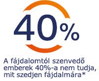 A fájdalomtól szenvedő emberek 40%-a nem tudja, mit szedjen fájdalmára A fájdalomtól szenvedő emberek 40%-a nem tudja, mit szedjen fájdalmára